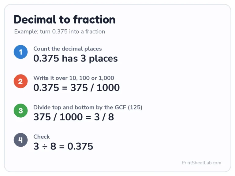 Decimal to fraction in 4 steps: 0.375 = 375/1000 = 3/8