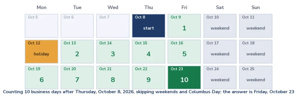 Calendar showing how the business days calculator counts 10 business days from October 8 2026, skipping weekends and Columbus Day