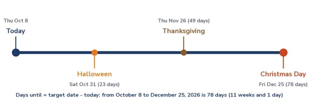 Timeline from October 8 to December 25 2026 showing the days until Halloween, Thanksgiving and Christmas from the days until calculator