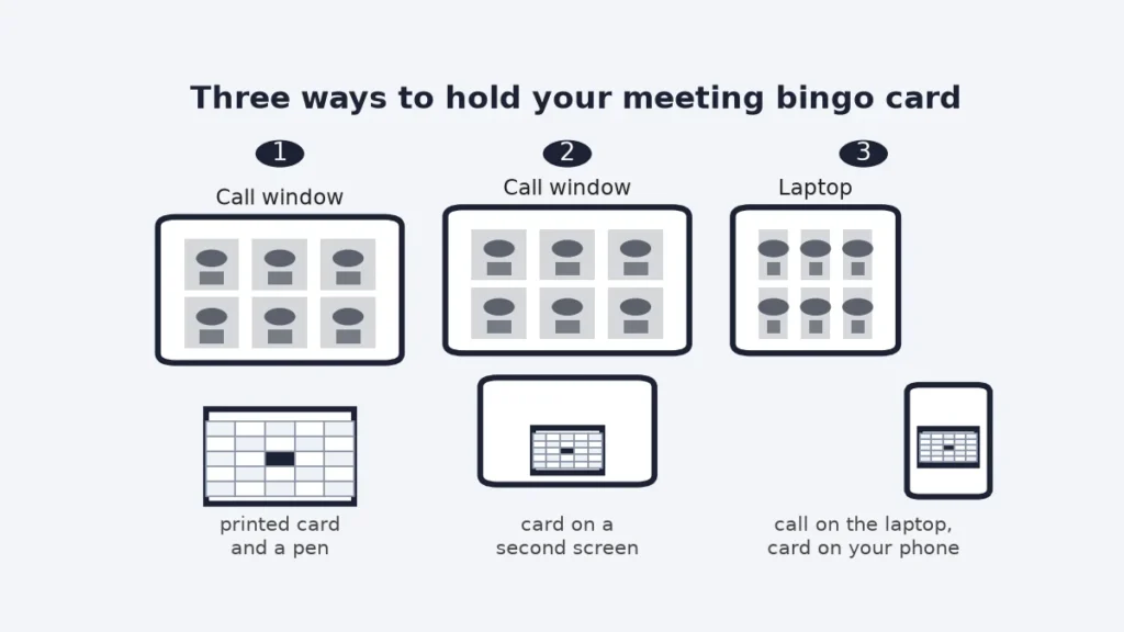 Diagram of three ways to hold a printable meeting bingo card: on paper, on a second screen or on a phone