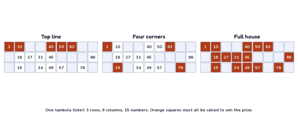 Diagram of a tambola ticket showing the numbers needed for a top line, four corners and a full house