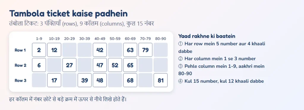 Tambola kaise khelte hain: tambola ticket diagram with 3 rows, 9 columns and 15 numbers, in Hinglish