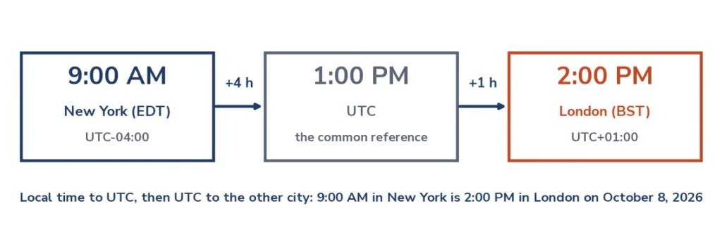 Diagram of how the time zone converter turns 9:00 AM in New York into UTC and then into 2:00 PM in London
