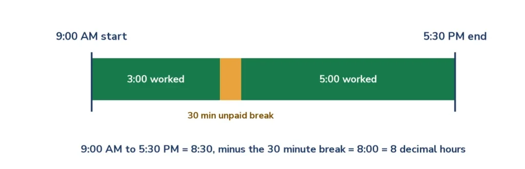 Diagram of a 9:00 AM to 5:30 PM shift with a 30 minute unpaid break counted by the work hours calculator