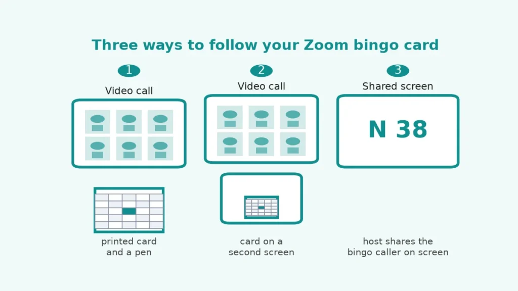 Diagram of three ways to follow a Zoom bingo card: printed, on a second screen or with a shared number caller