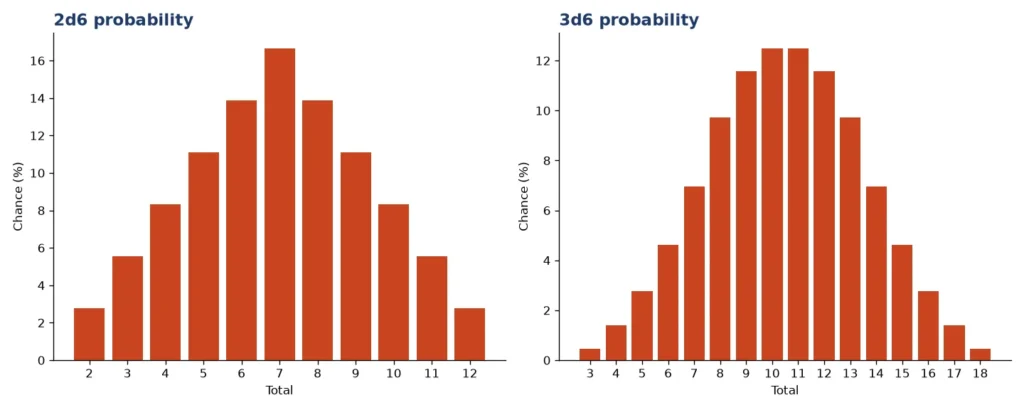 Dice probability chart of 2d6 and 3d6 totals