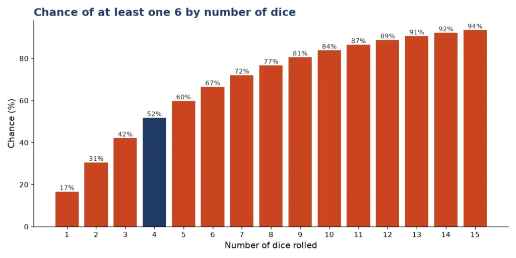 Chart of the probability of at least one 6 by number of dice