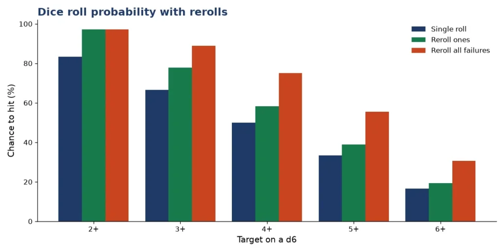 Dice roll probability chart for d6 targets with and without rerolls