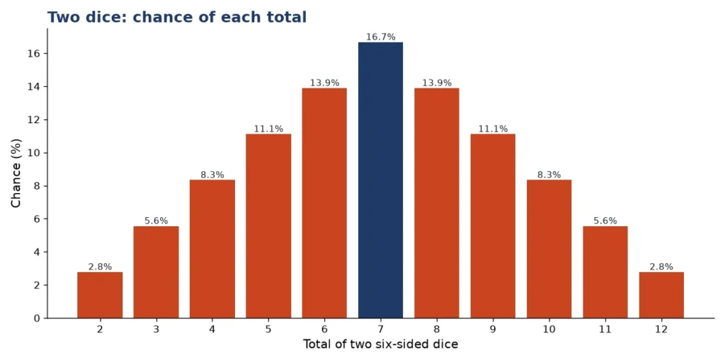 Dice roller chart of the chance of every total on two six-sided dice
