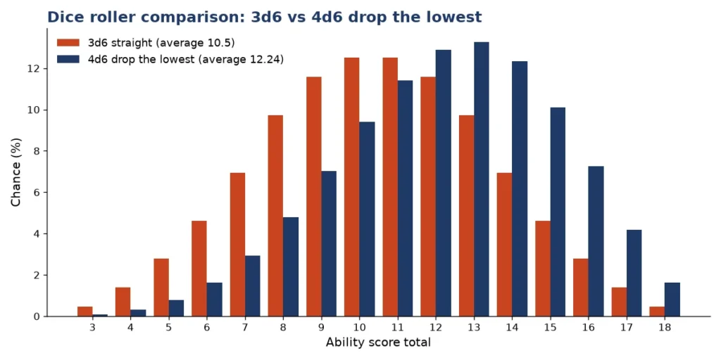 Dice roller chart comparing 3d6 and 4d6 drop the lowest ability score totals