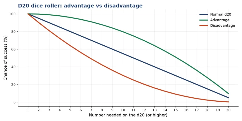 D20 dice roller chart of advantage and disadvantage odds