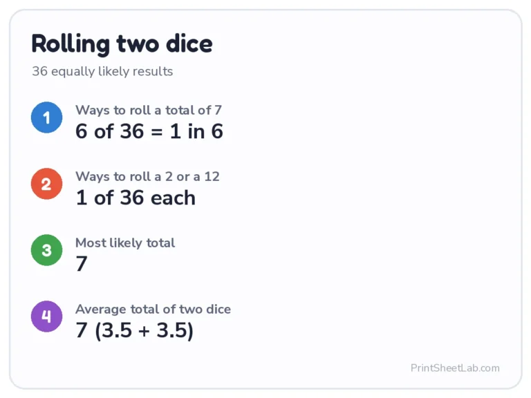 Dice roller odds: 36 outcomes for two dice, 7 is the most likely total