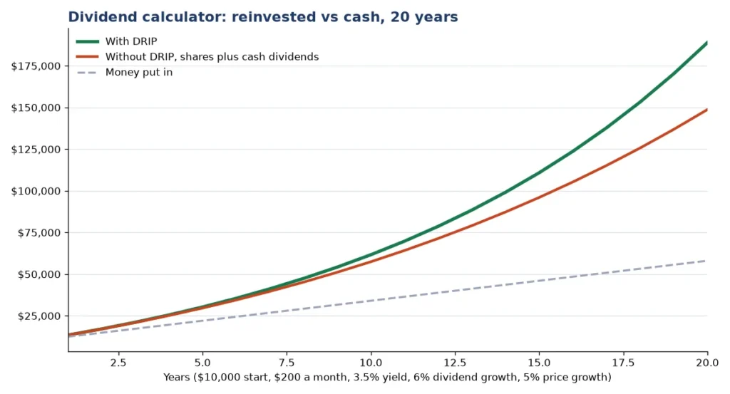 Dividend calculator chart: portfolio value with DRIP reaches about $188,900 after 20 years, against about $148,700 without reinvesting