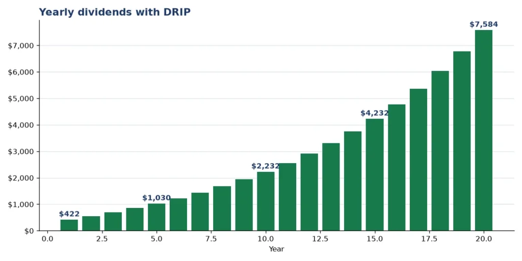 Bar chart from the dividend reinvestment calculator: yearly dividends grow from about $420 to about $7,700 over 20 years