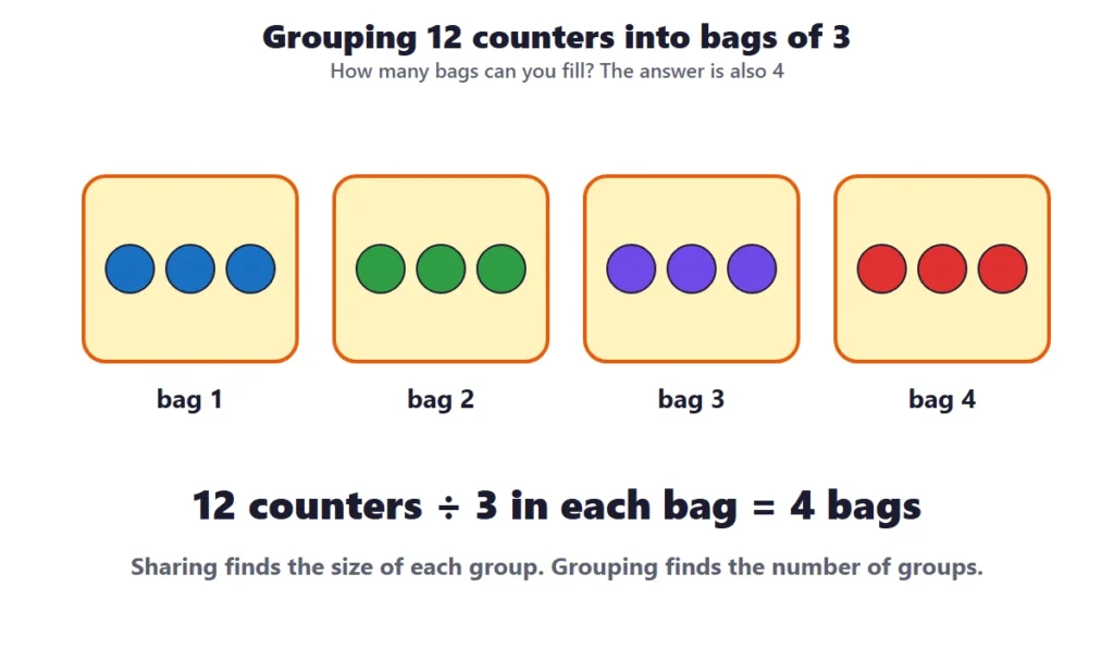 Division as sharing and equal groups: grouping 12 counters into 4 bags of 3