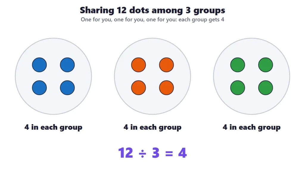 Division as sharing and equal groups: 12 dots shared into 3 equal groups of 4