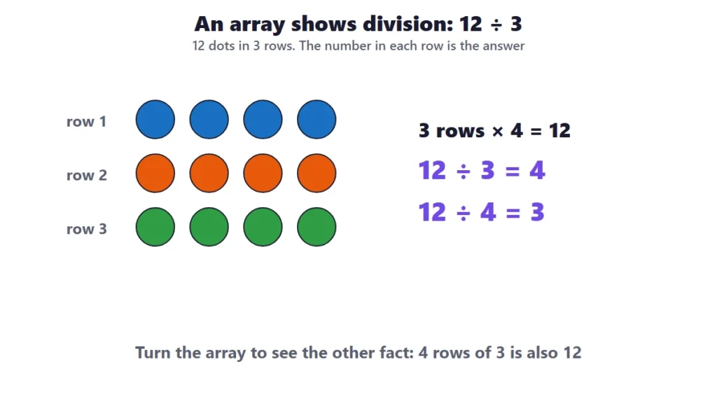 Division as sharing and equal groups: an array of 3 rows of 4 dots shows 12 divided by 3