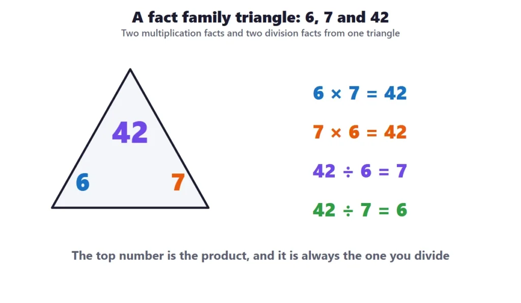Division facts to 100: a fact family triangle with 6, 7 and 42 and four related facts