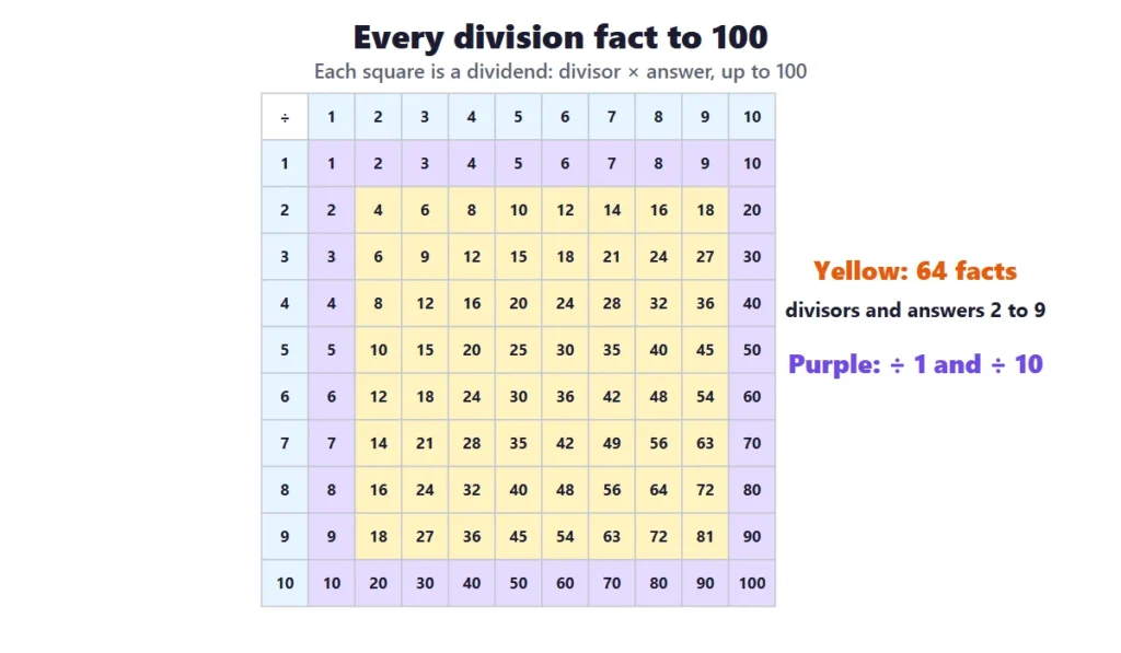 Division facts to 100: a table of every product from 1 to 10, with the 64 facts for 2 to 9 shaded