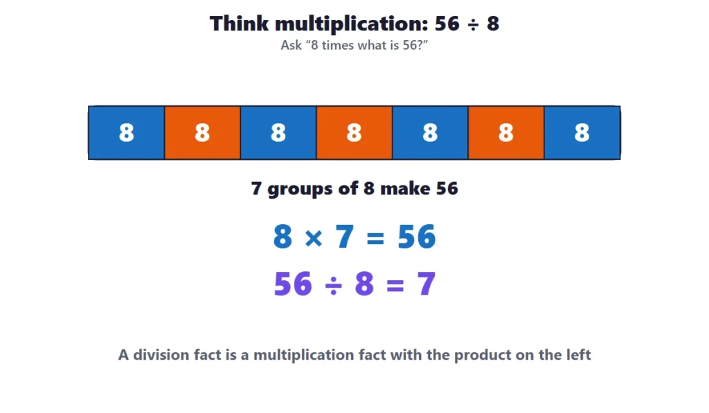 Division facts to 100: thinking multiplication to solve 56 divided by 8