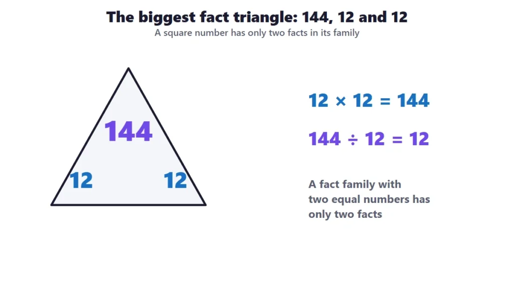 Division facts to 144: the fact family triangle for 144, 12 and 12