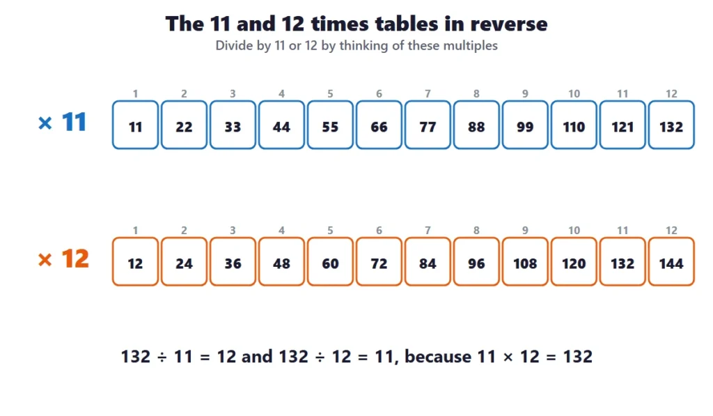 Division facts to 144: the multiples of 11 and 12, from 11 and 12 up to 132 and 144