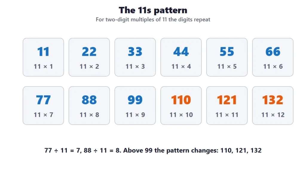 Division facts to 144: the pattern in the multiples of 11