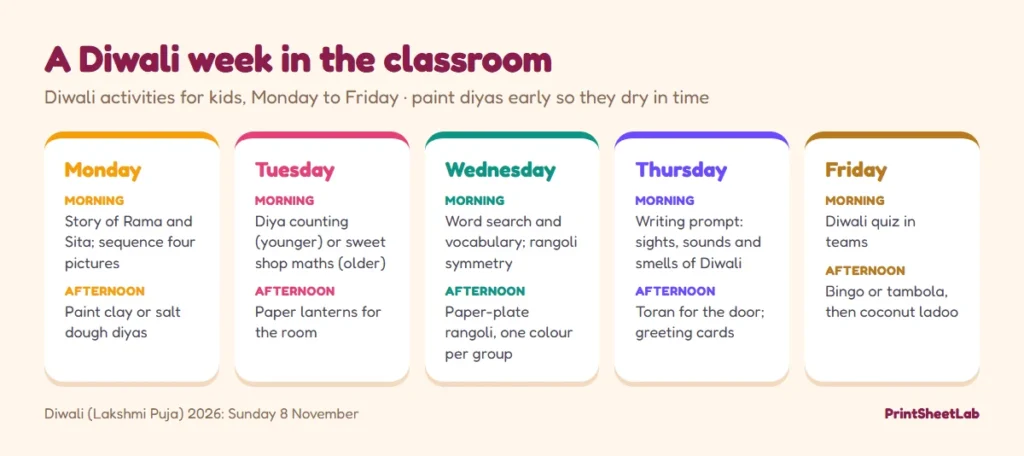 Five-day plan of Diwali activities for kids at school, from the Rama and Sita story on Monday to tambola and ladoo on Friday
