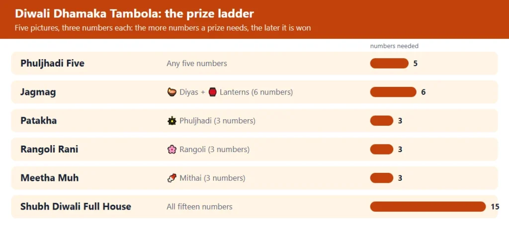 Diwali dhamaka tambola prize ladder: 6 prizes from the first five to the full house, with the numbers each needs