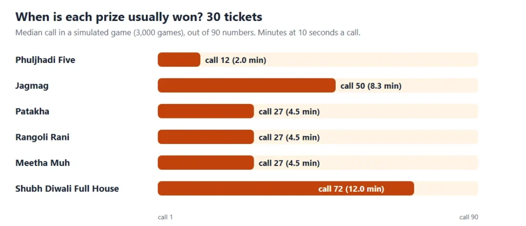 Diwali dhamaka tambola timing chart: the call on which each of the 6 prizes is usually won