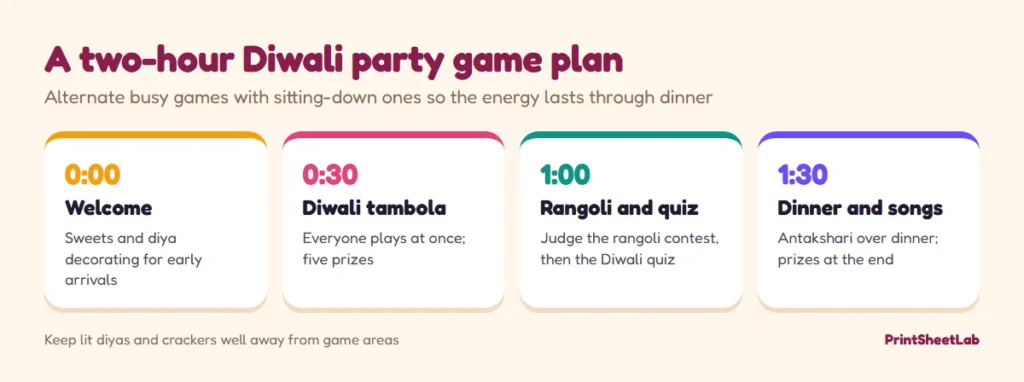 Two-hour plan of Diwali party games: diya decorating, tambola, rangoli judging and quiz, then dinner and antakshari