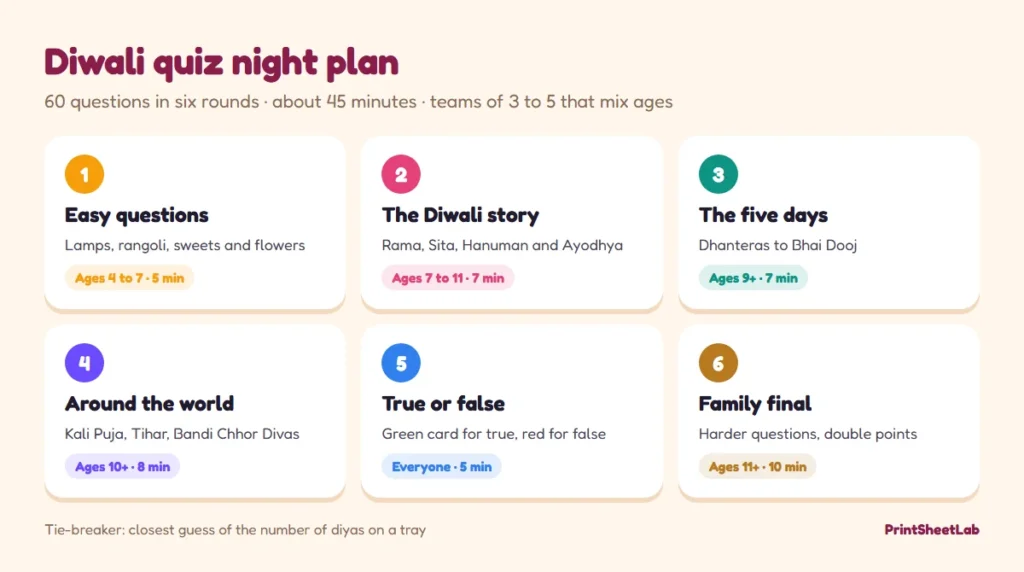 Diwali quiz night plan: six rounds from easy questions for ages 4 to 7 to a double-points family final, about 45 minutes