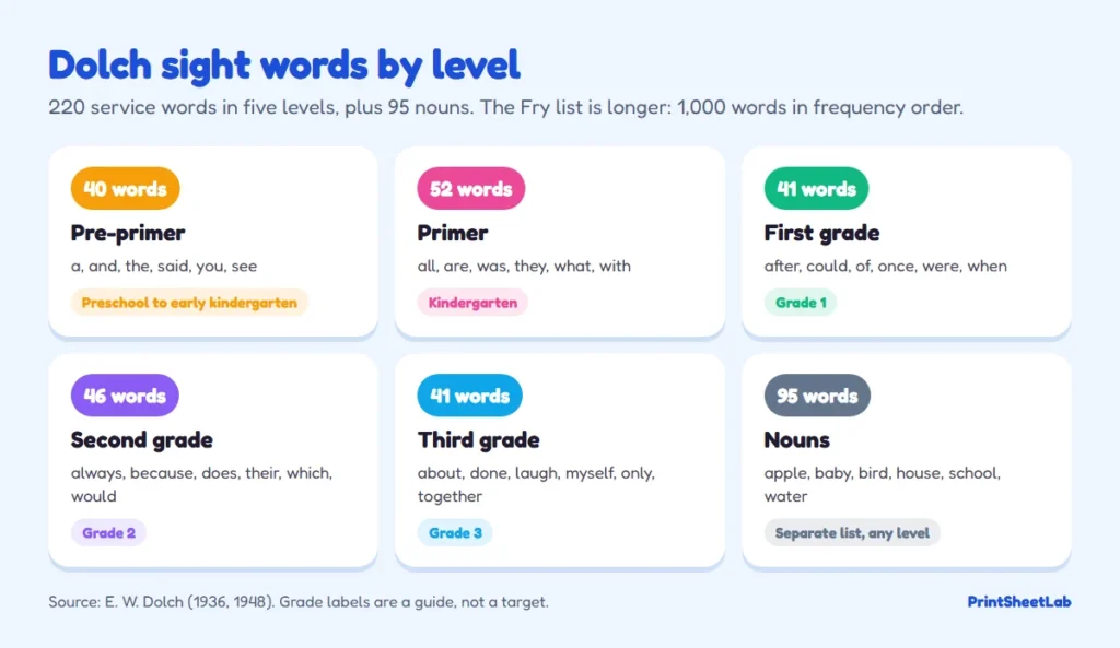 Chart of Dolch sight words by level: pre-primer 40, primer 52, first grade 41, second grade 46, third grade 41 and 95 nouns, with examples