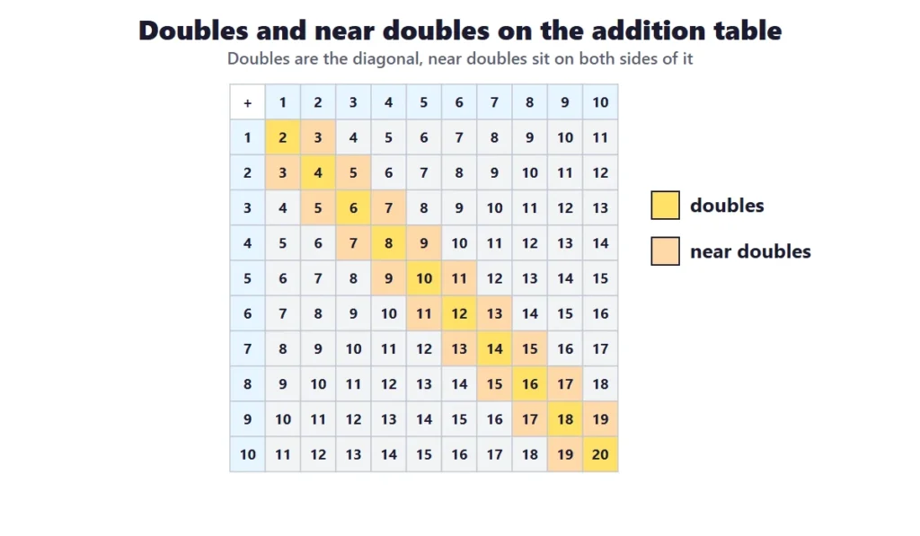 Doubles and near doubles highlighted on an addition table from 1 to 10