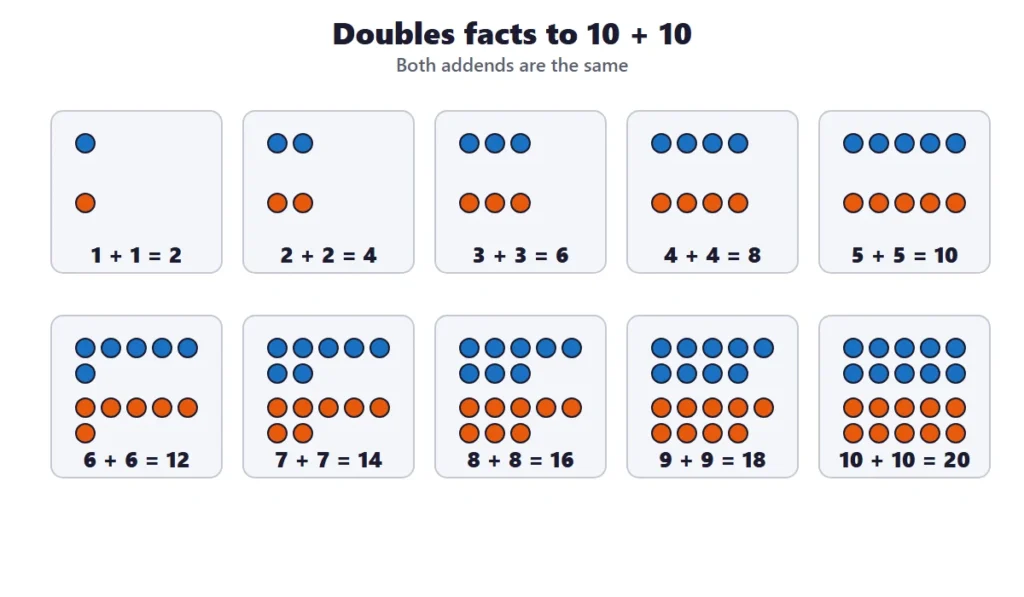 Doubles and near doubles: doubles facts from 1 + 1 to 10 + 10 shown with counters