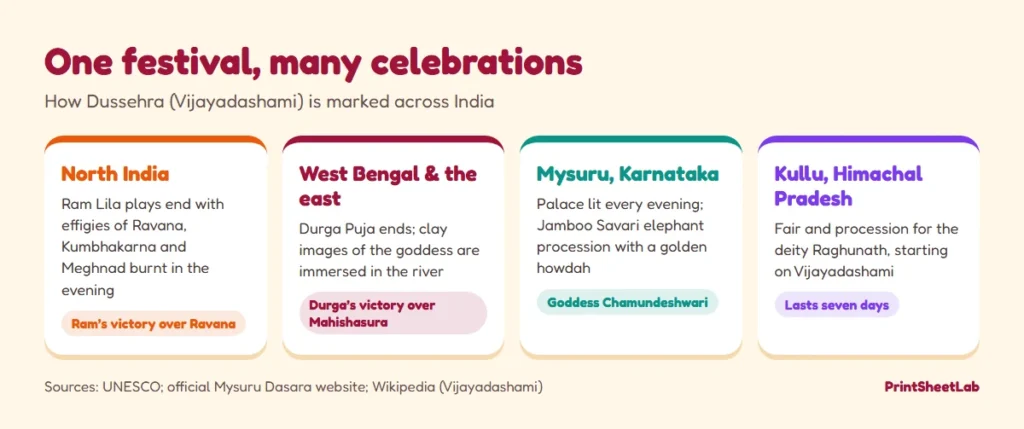 Chart of Dussehra celebrations across India: Ram Lila in the north, Durga Puja in the east, Mysuru Dasara and Kullu Dussehra