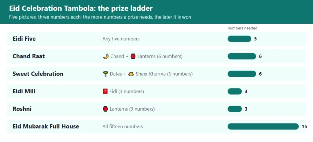 Eid celebration tambola prize ladder: 6 prizes from the first five to the full house, with the numbers each needs