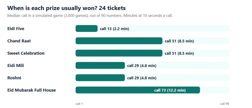 Eid celebration tambola timing chart: the call on which each of the 6 prizes is usually won