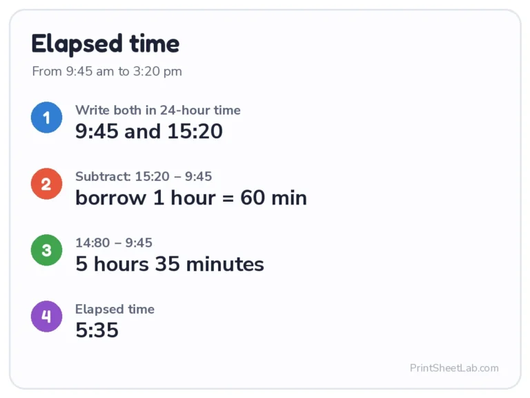 Elapsed time calculator example: 9:45 am to 3:20 pm is 5 hours 35 minutes