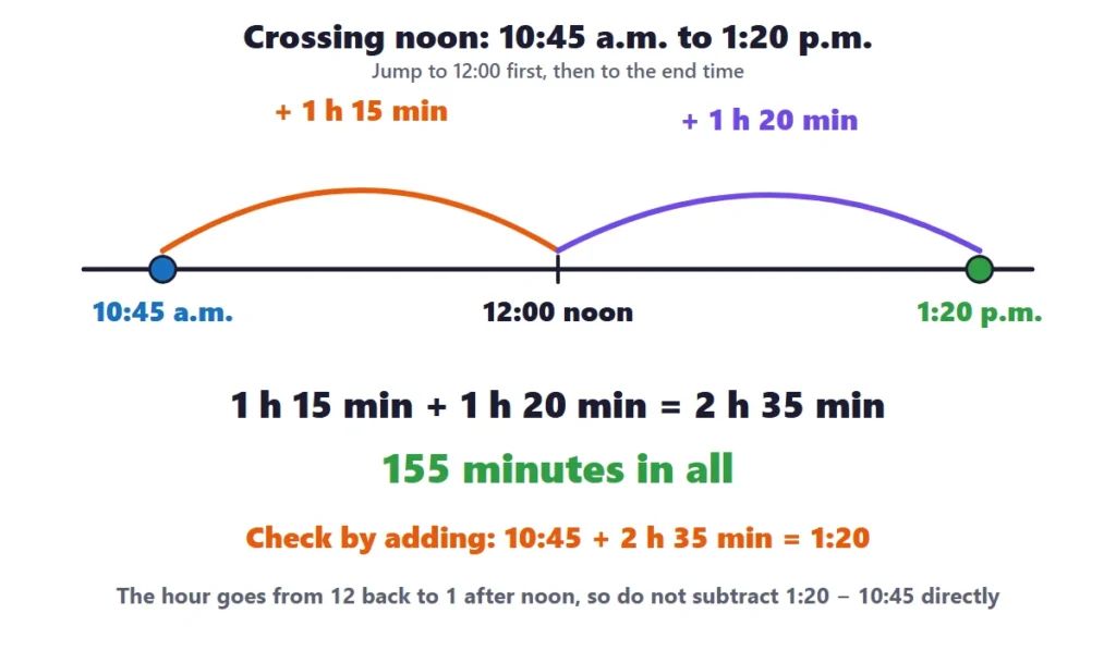 Elapsed time: a timeline from 10:45 a.m. to 1:20 p.m. with a jump to noon and a total of 2 hours 35 minutes