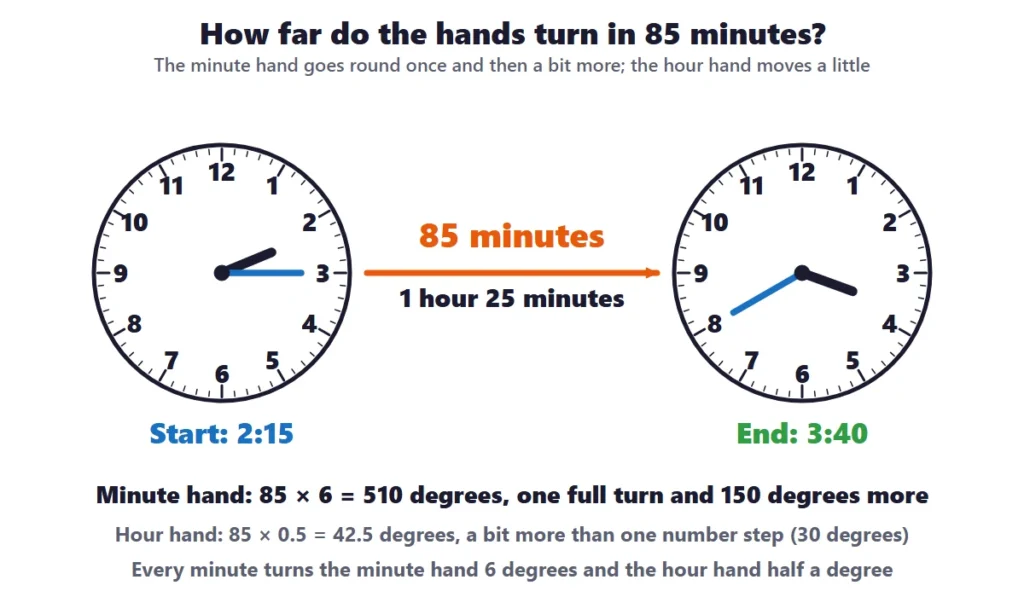 Elapsed time: a start clock at 2:15 and an end clock at 3:40 showing how far the hands turn in 85 minutes