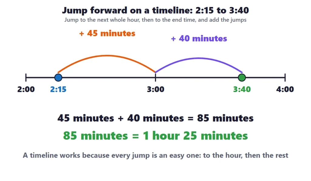 Elapsed time: a timeline with jumps of 45 minutes and 40 minutes from 2:15 to 3:40, a total of 1 hour 25 minutes