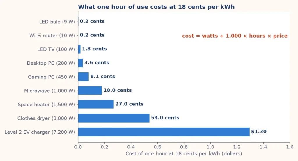 Bar chart of what one hour of use costs for common appliances at 18 cents per kWh