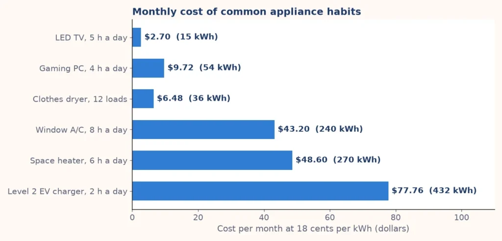 Bar chart of monthly electricity cost for six common appliance habits at 18 cents per kWh