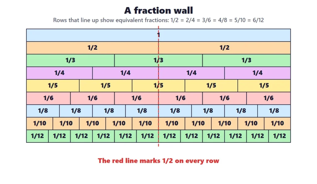 Equivalent fractions on a fraction wall from one whole to twelfths