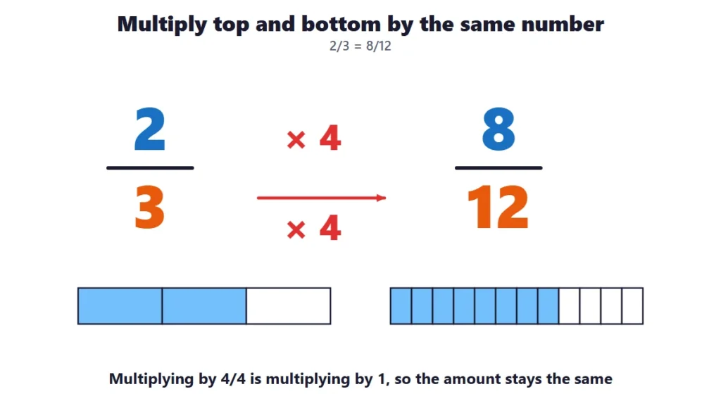 Equivalent fractions: multiplying the numerator and denominator of 2/3 by 4 to get 8/12