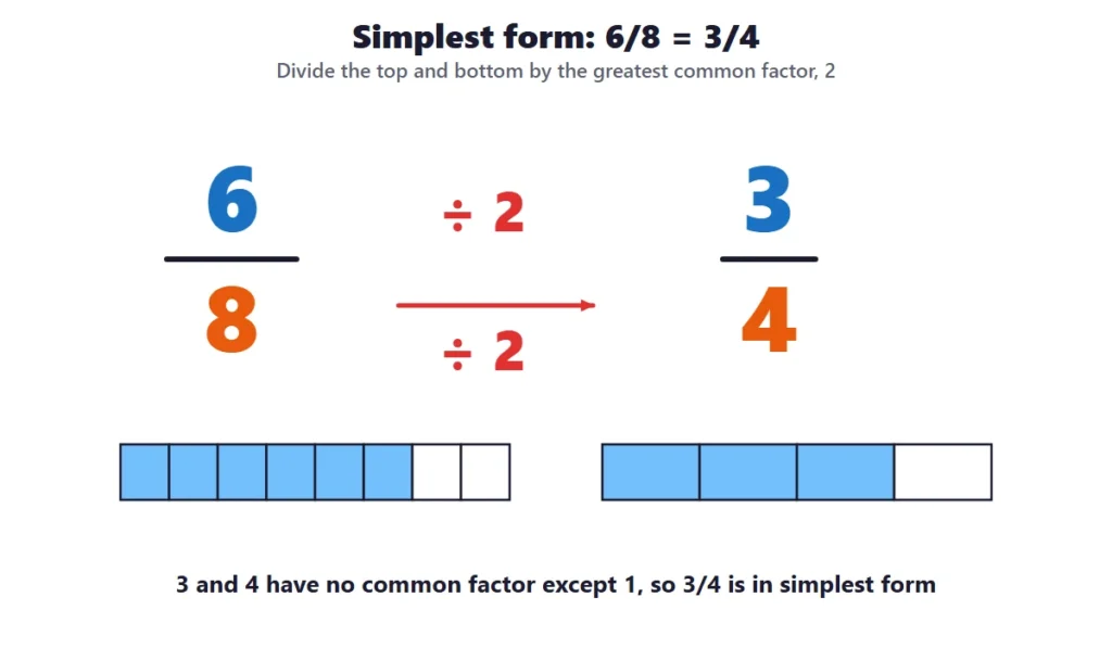 Equivalent fractions in simplest form: dividing 6/8 by 2/2 to get 3/4