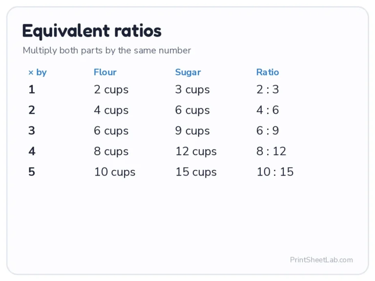 Equivalent ratios table: 2 : 3 = 4 : 6 = 6 : 9 = 8 : 12 = 10 : 15
