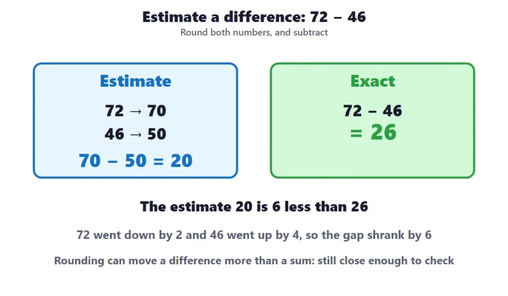 Estimating with rounding: estimating 72 minus 46 as 70 minus 50 and comparing with the exact difference of 26