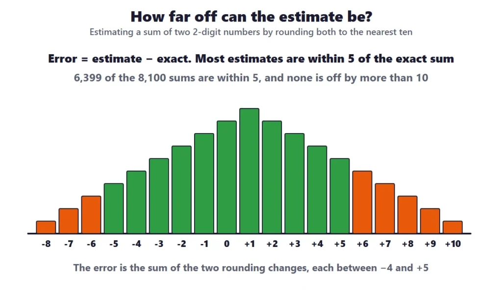 Estimating with rounding: a chart of the error when two 2-digit numbers are rounded to the nearest ten and added